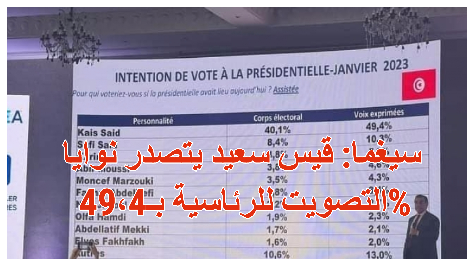 سيغما: قيس سعيد يتصدر نوايا التصويت للرئاسية بـ49،4%